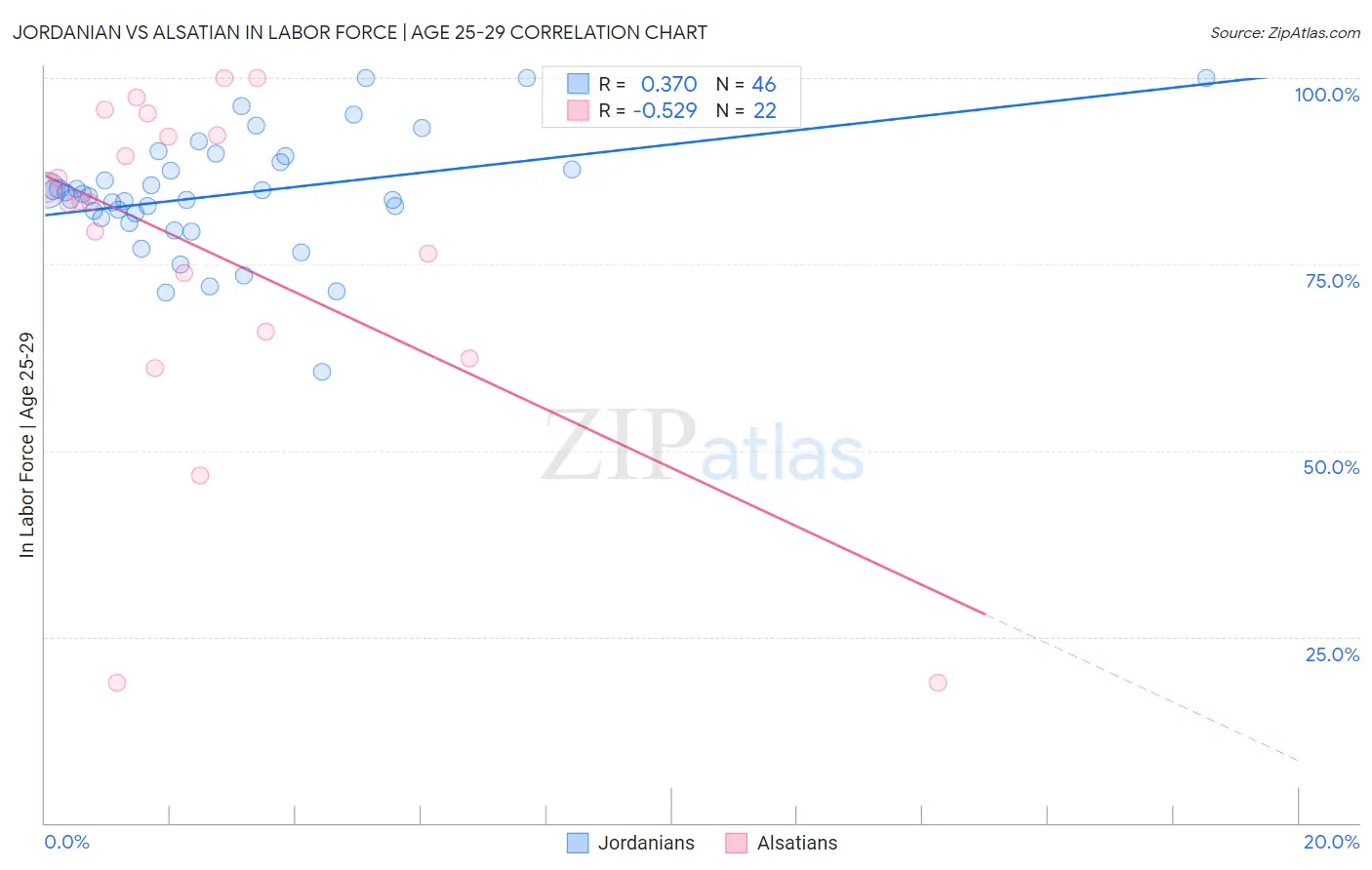 Jordanian vs Alsatian In Labor Force | Age 25-29