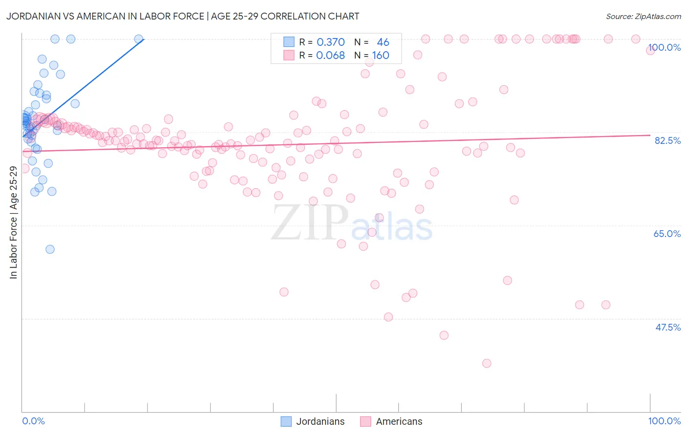 Jordanian vs American In Labor Force | Age 25-29
