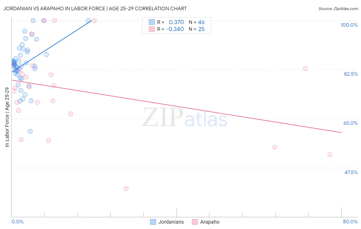 Jordanian vs Arapaho In Labor Force | Age 25-29