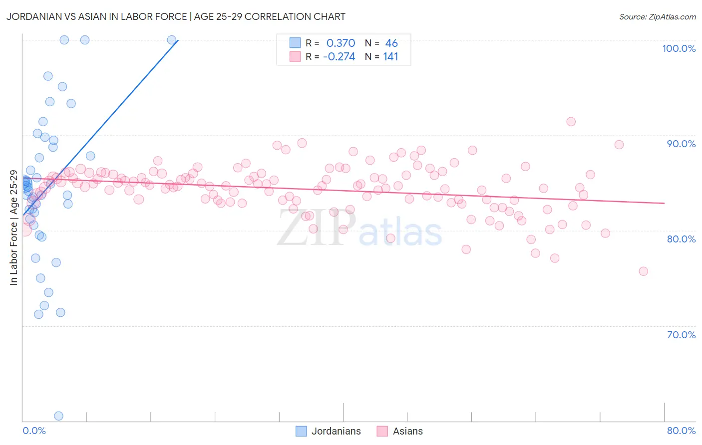 Jordanian vs Asian In Labor Force | Age 25-29