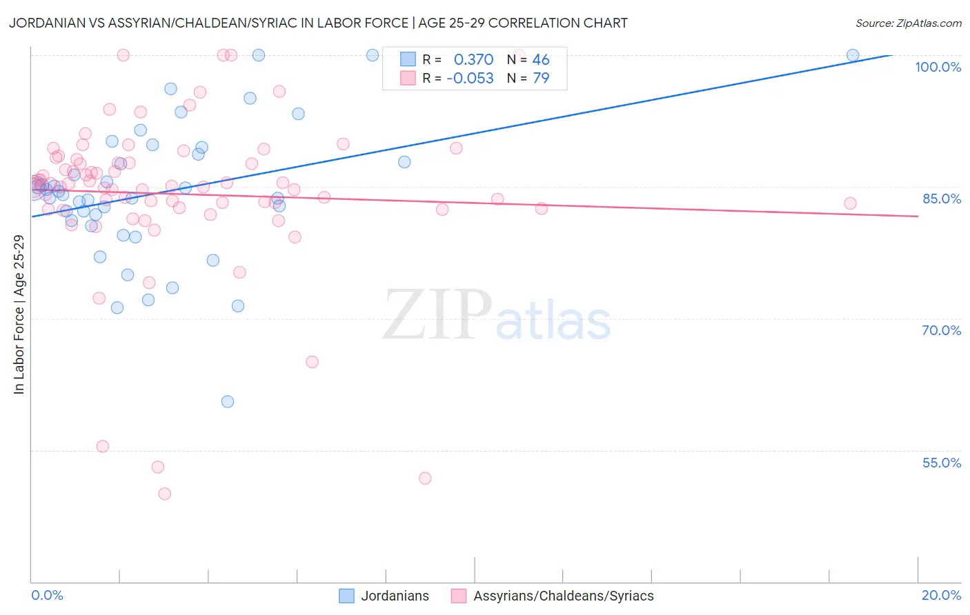 Jordanian vs Assyrian/Chaldean/Syriac In Labor Force | Age 25-29