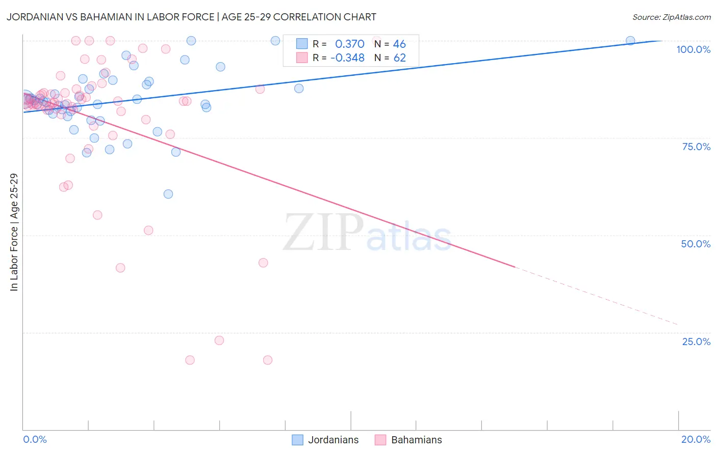 Jordanian vs Bahamian In Labor Force | Age 25-29