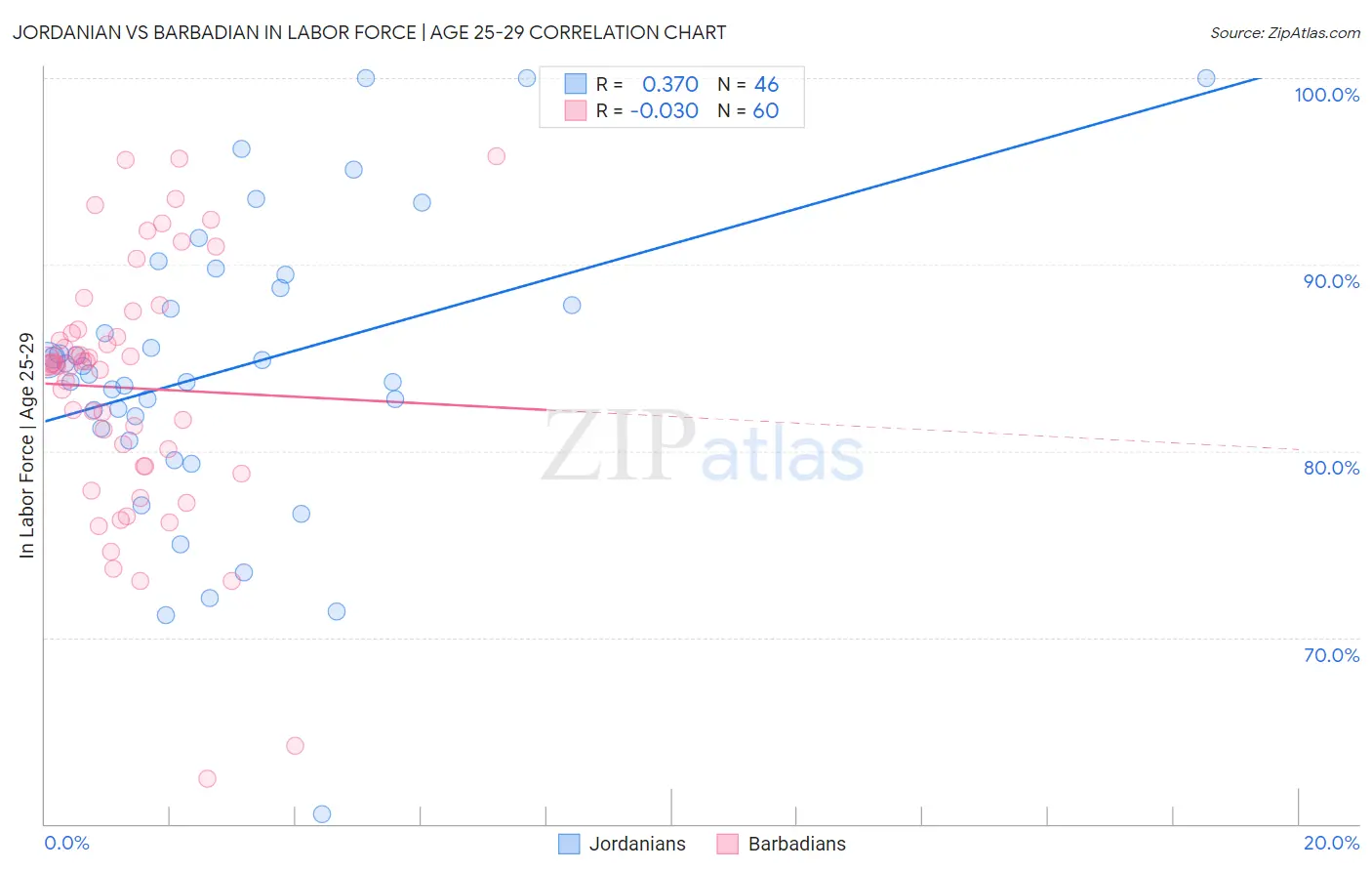 Jordanian vs Barbadian In Labor Force | Age 25-29