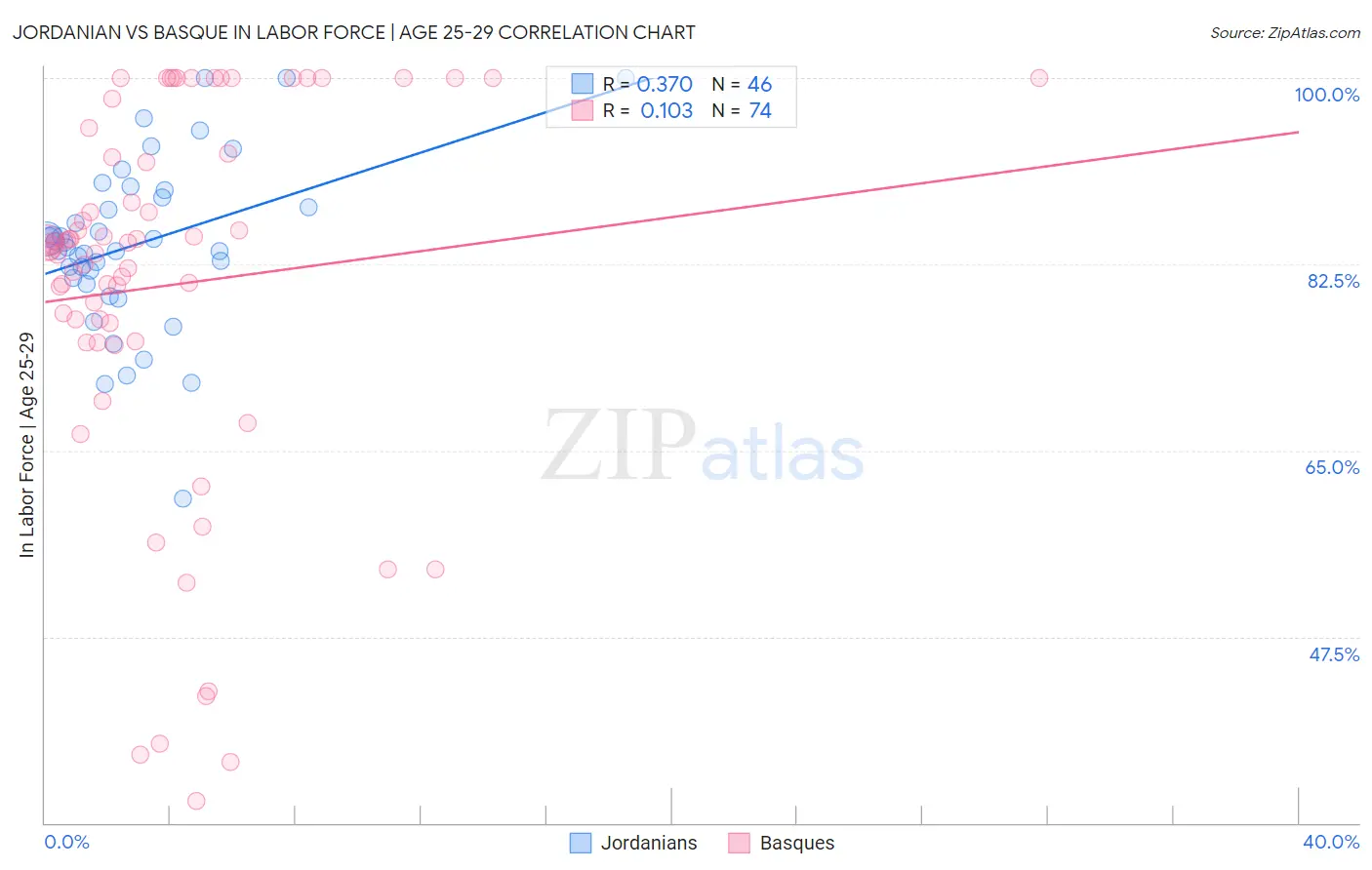 Jordanian vs Basque In Labor Force | Age 25-29