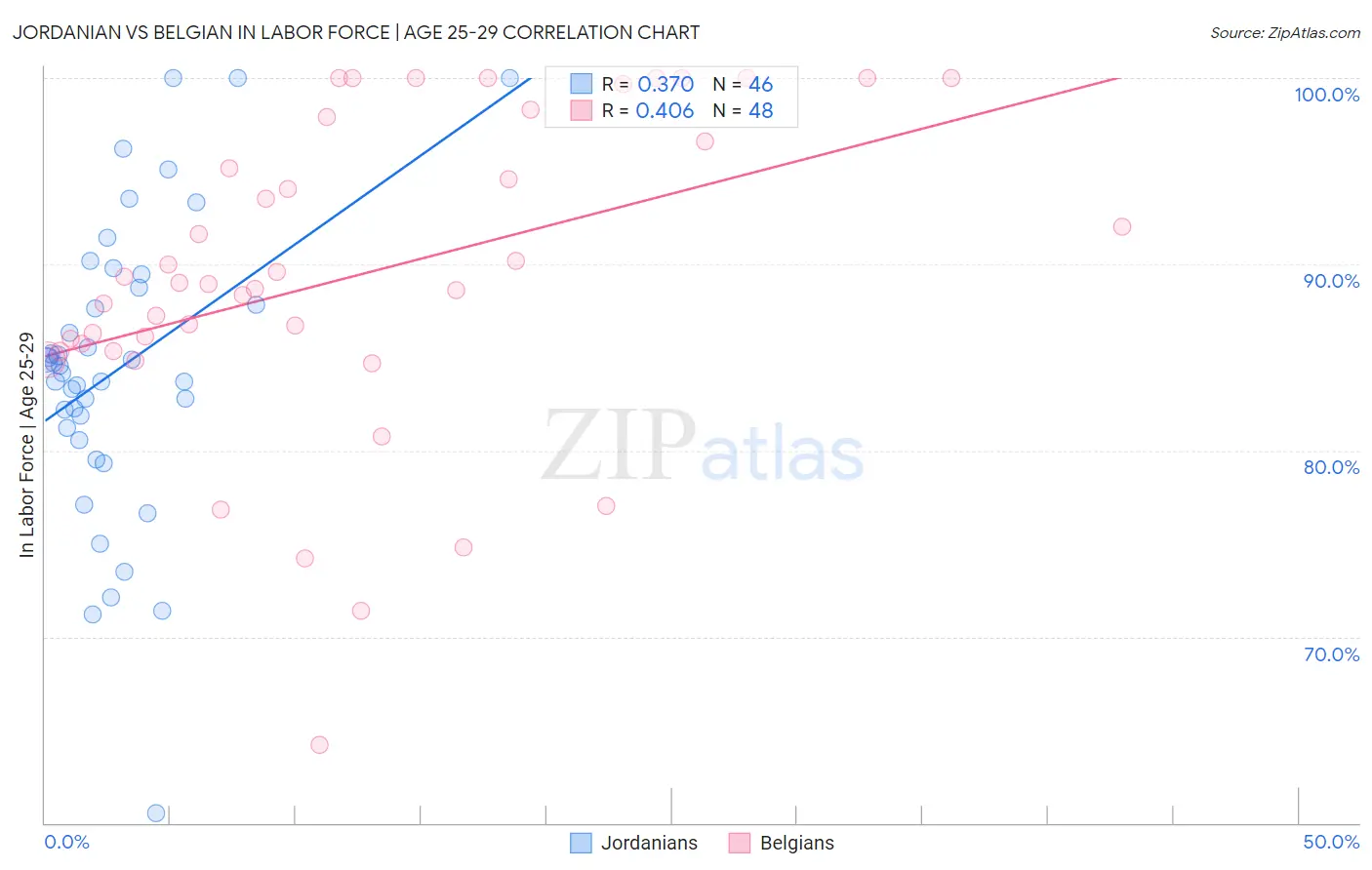 Jordanian vs Belgian In Labor Force | Age 25-29