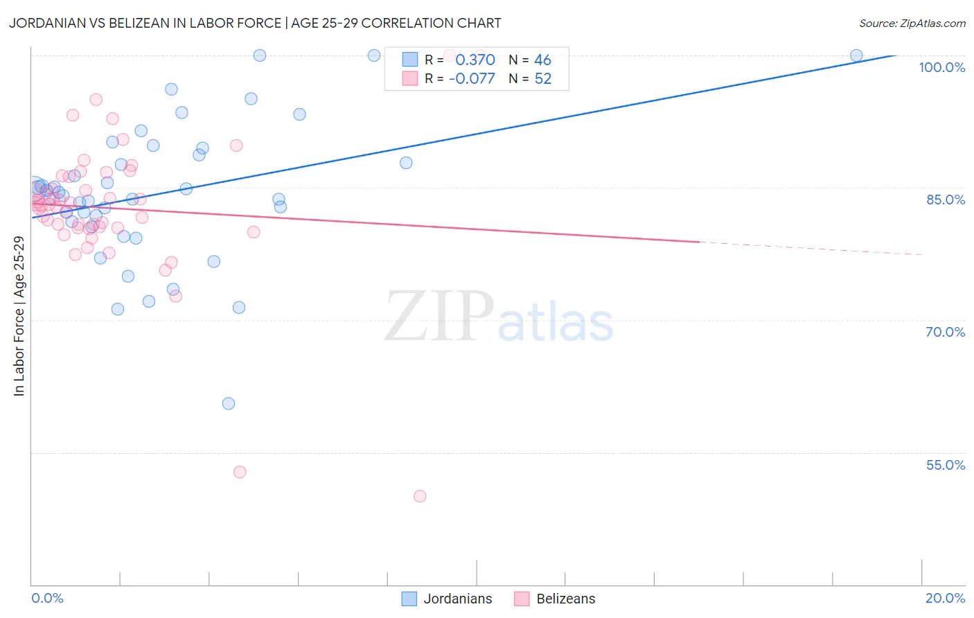 Jordanian vs Belizean In Labor Force | Age 25-29