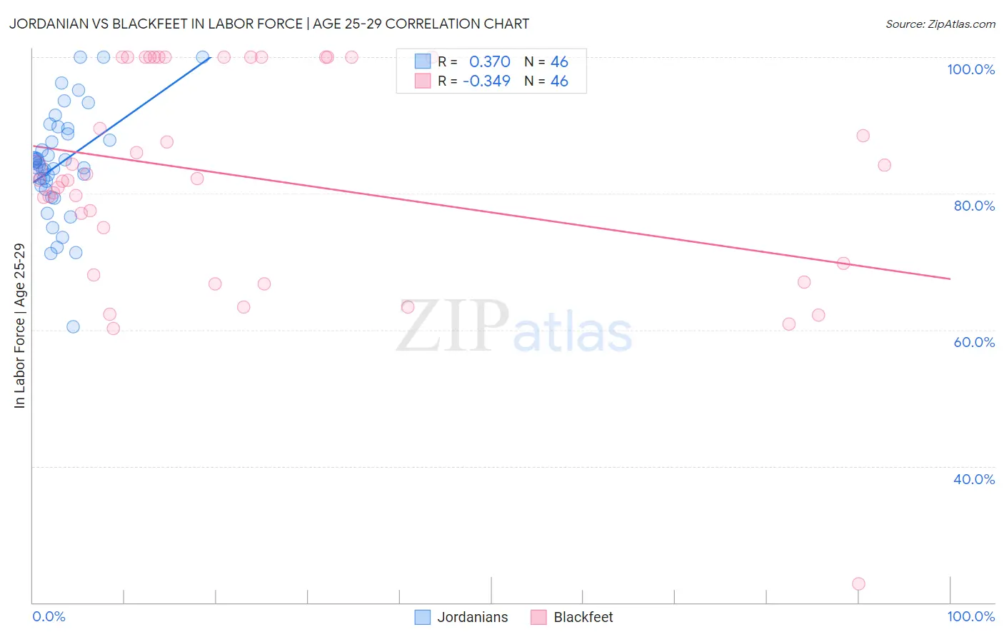 Jordanian vs Blackfeet In Labor Force | Age 25-29