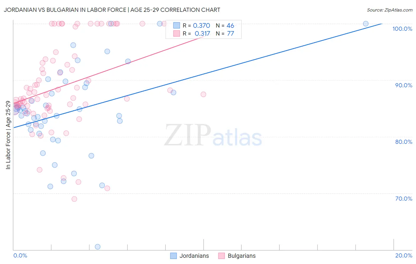 Jordanian vs Bulgarian In Labor Force | Age 25-29