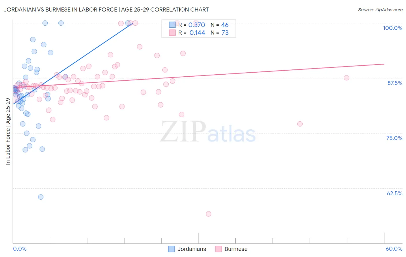 Jordanian vs Burmese In Labor Force | Age 25-29