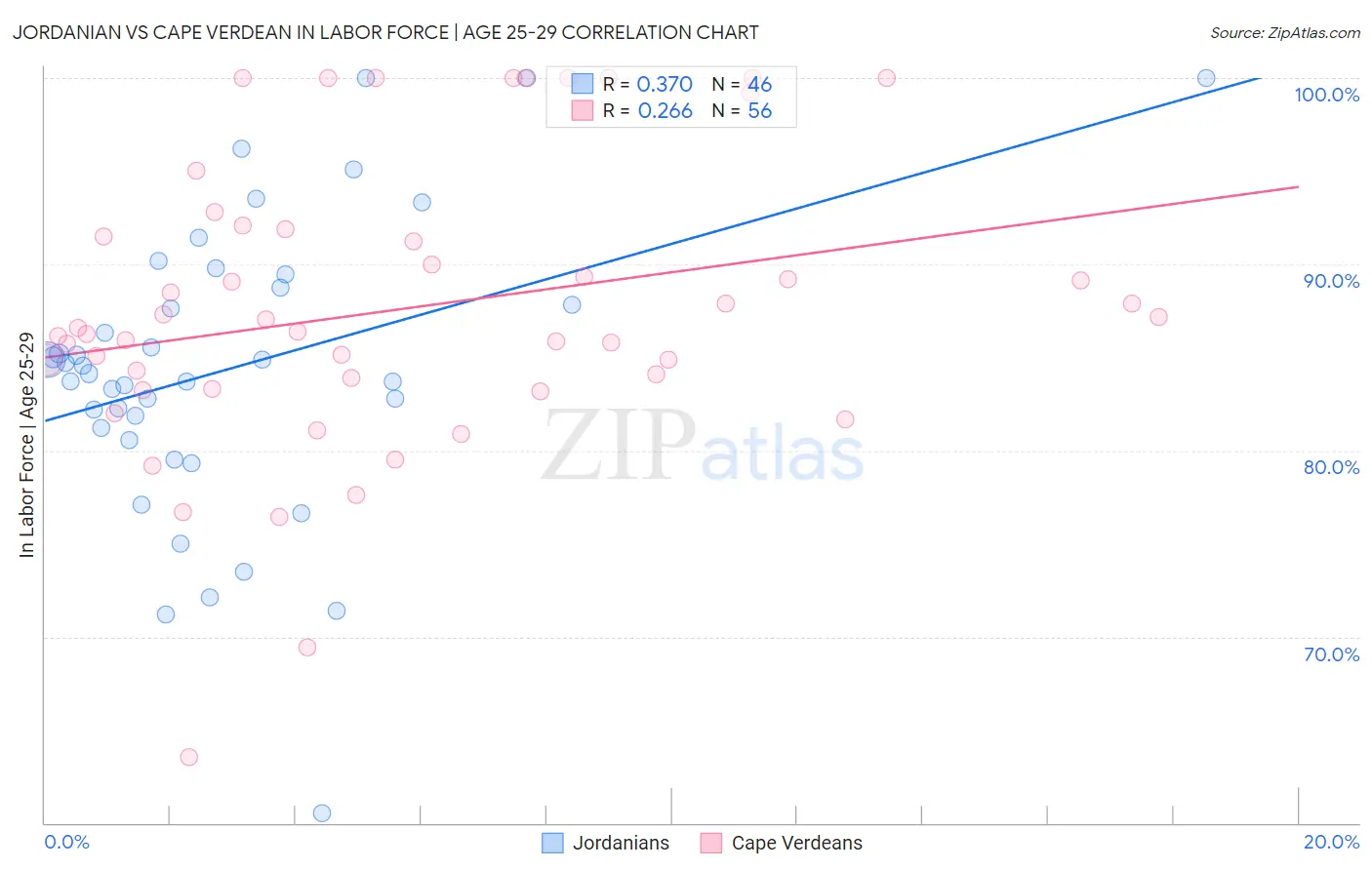 Jordanian vs Cape Verdean In Labor Force | Age 25-29