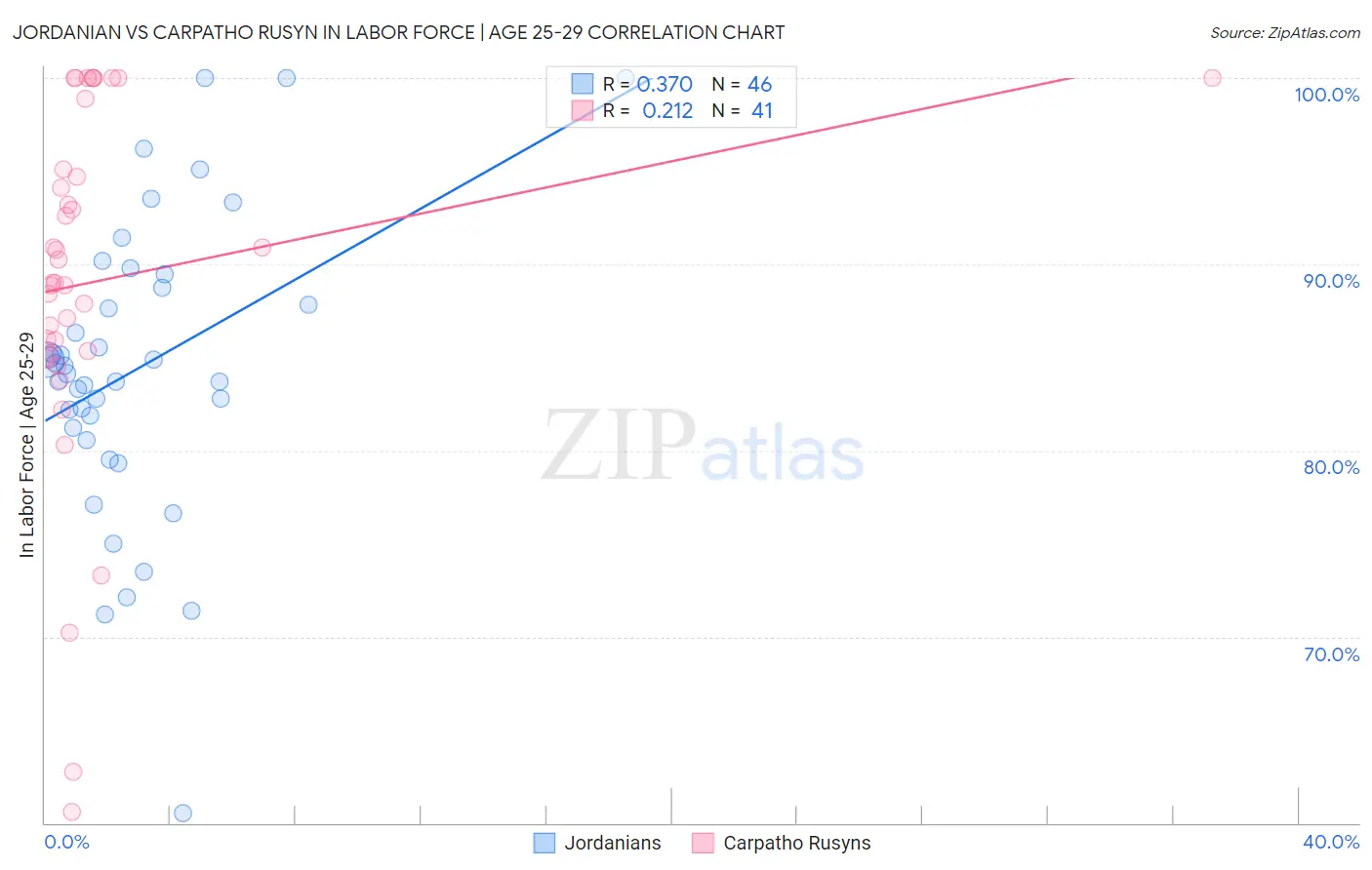 Jordanian vs Carpatho Rusyn In Labor Force | Age 25-29