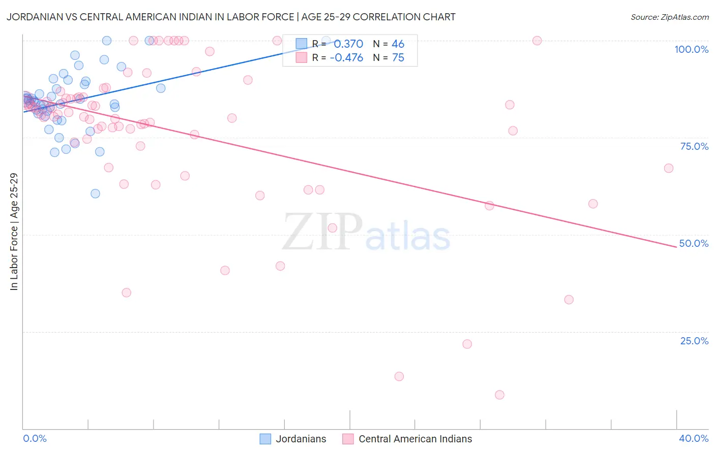 Jordanian vs Central American Indian In Labor Force | Age 25-29