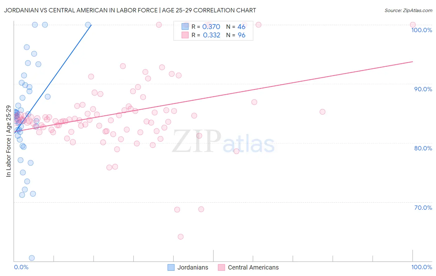 Jordanian vs Central American In Labor Force | Age 25-29