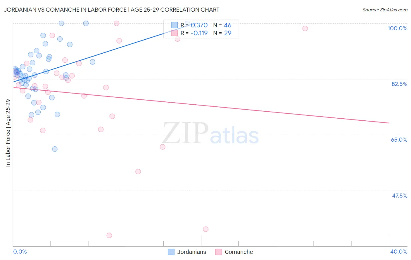 Jordanian vs Comanche In Labor Force | Age 25-29