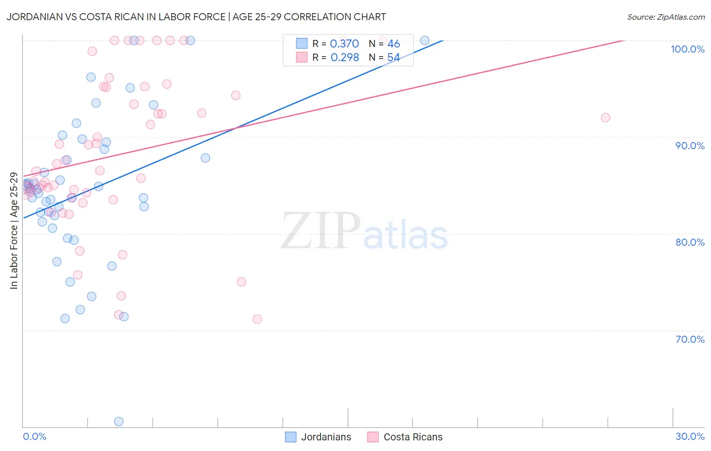 Jordanian vs Costa Rican In Labor Force | Age 25-29