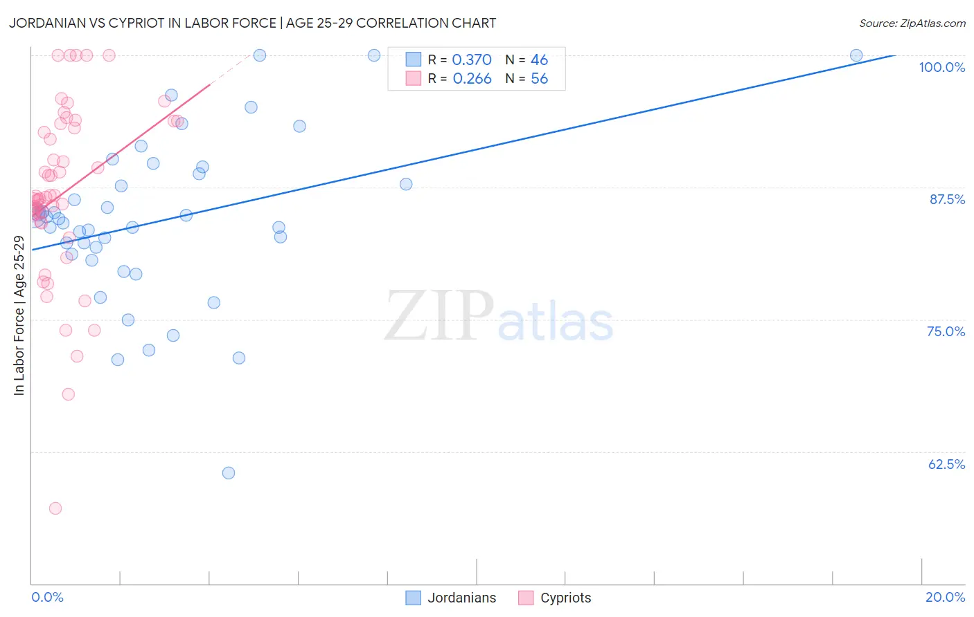 Jordanian vs Cypriot In Labor Force | Age 25-29