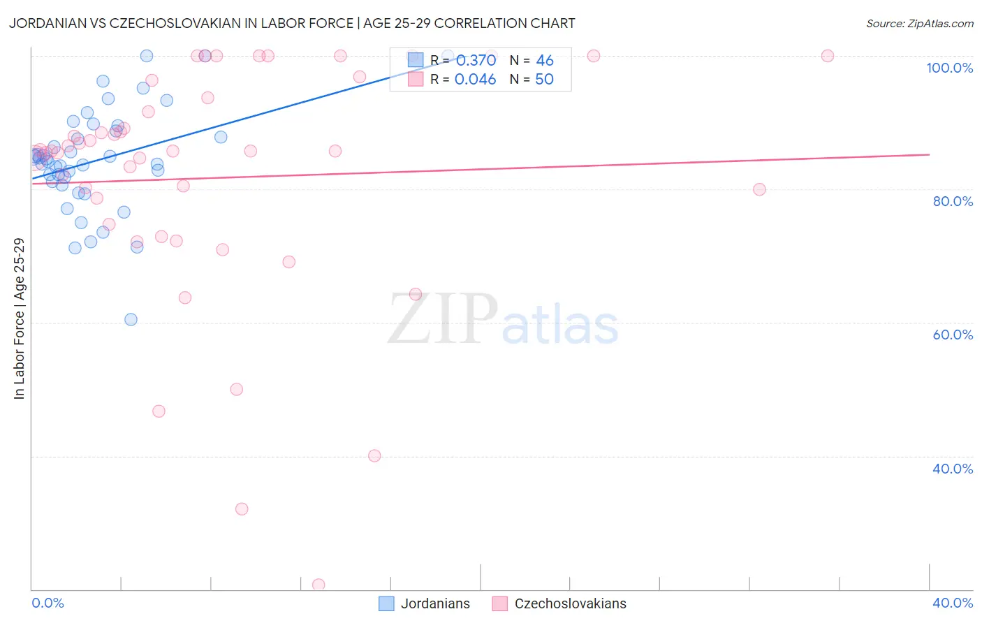 Jordanian vs Czechoslovakian In Labor Force | Age 25-29