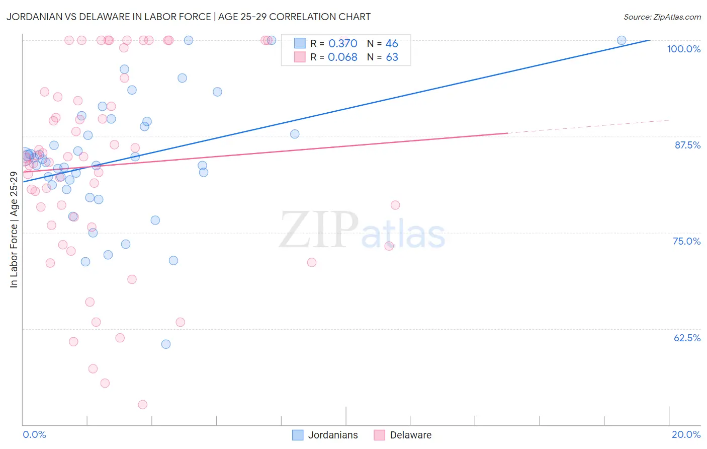 Jordanian vs Delaware In Labor Force | Age 25-29