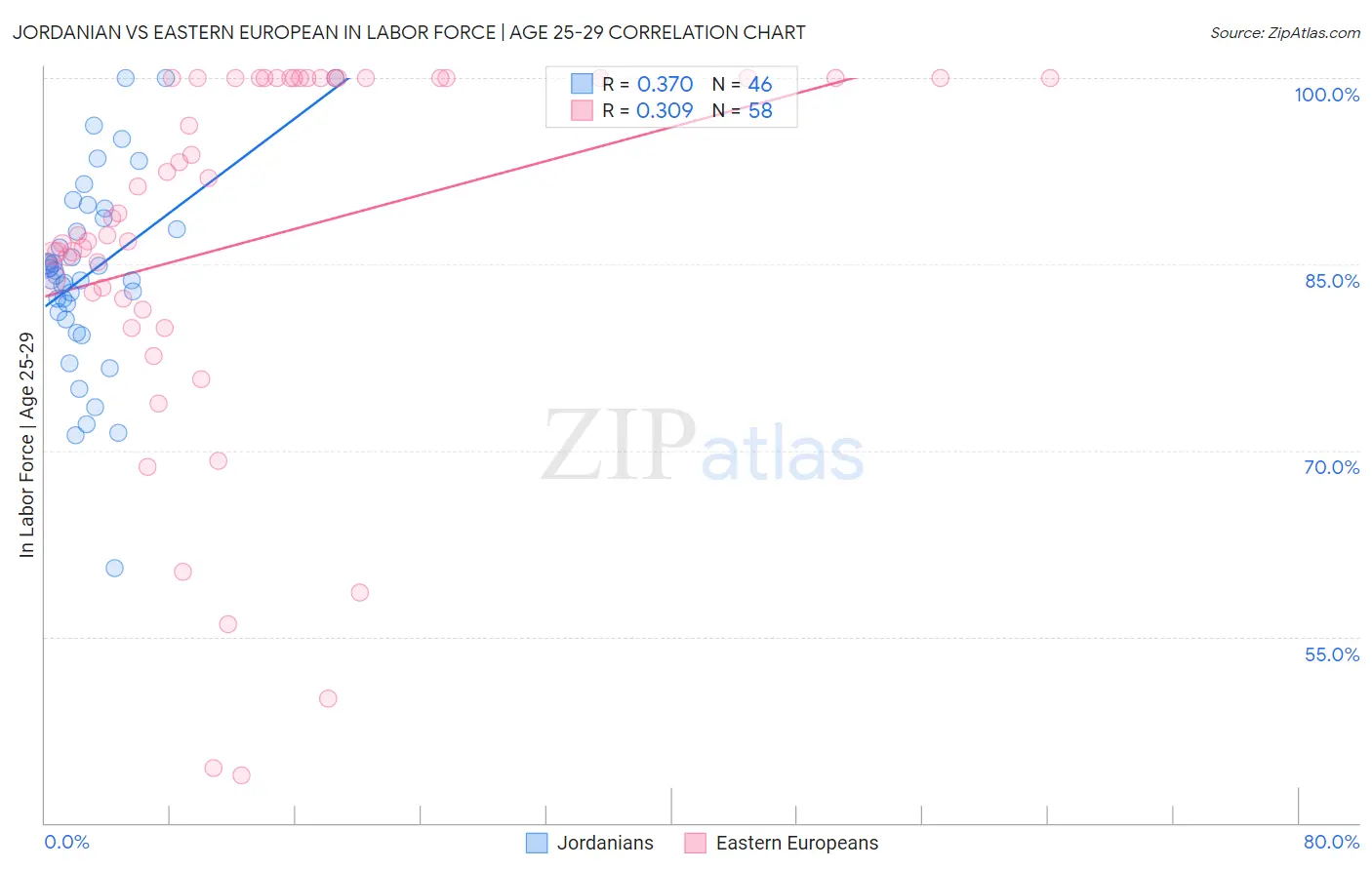 Jordanian vs Eastern European In Labor Force | Age 25-29