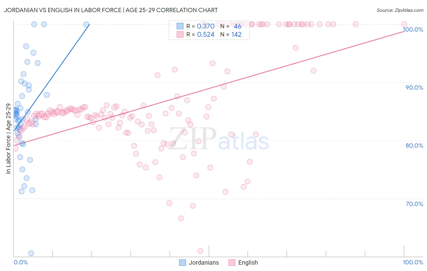 Jordanian vs English In Labor Force | Age 25-29