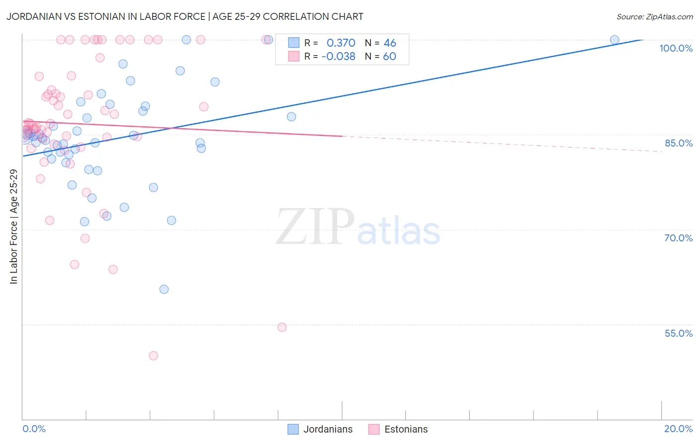Jordanian vs Estonian In Labor Force | Age 25-29