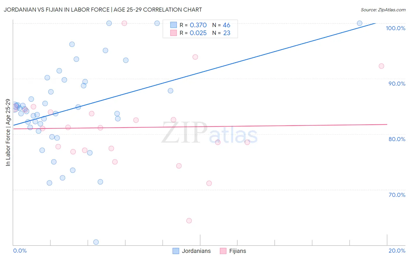Jordanian vs Fijian In Labor Force | Age 25-29