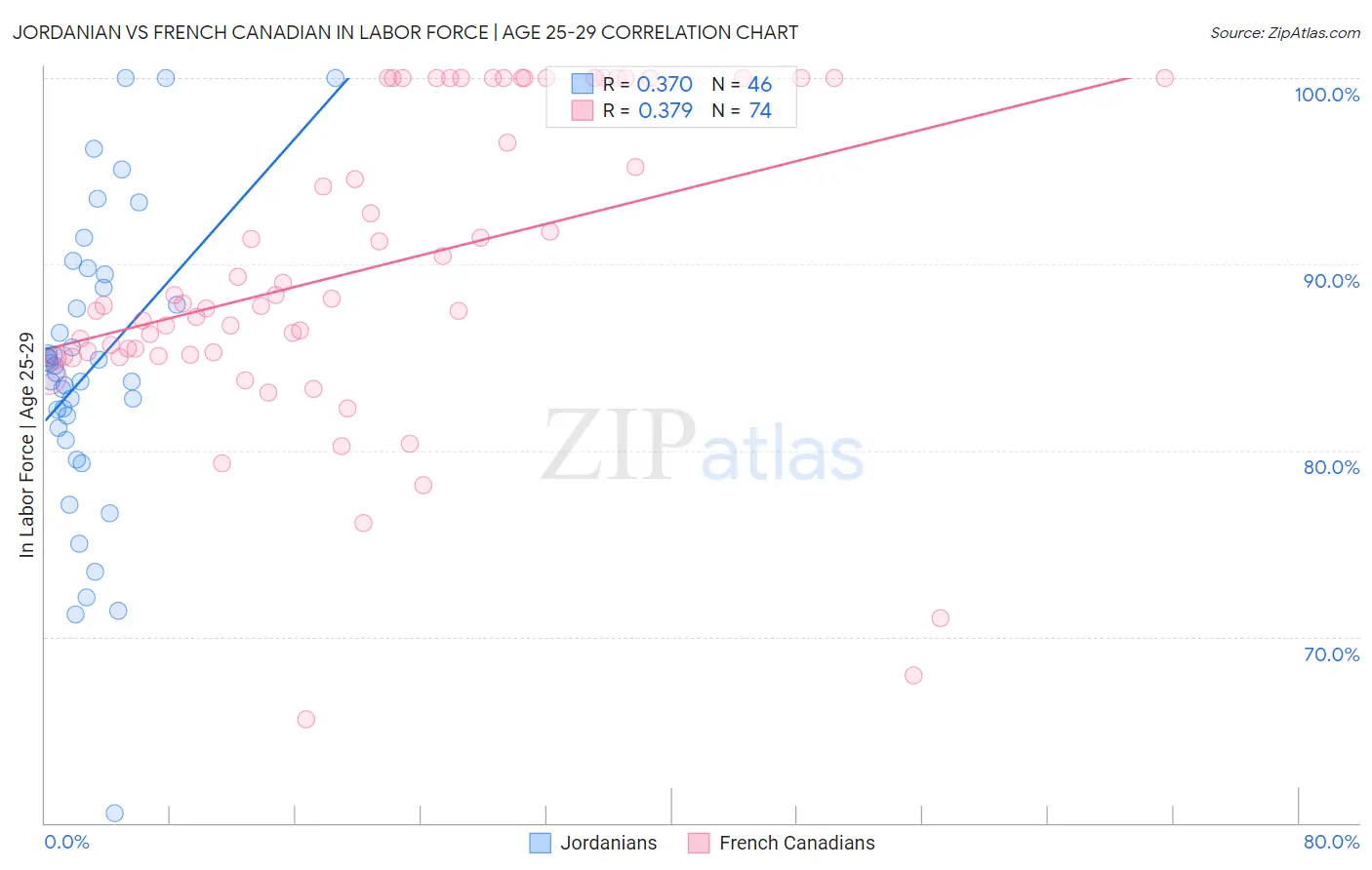 Jordanian vs French Canadian In Labor Force | Age 25-29