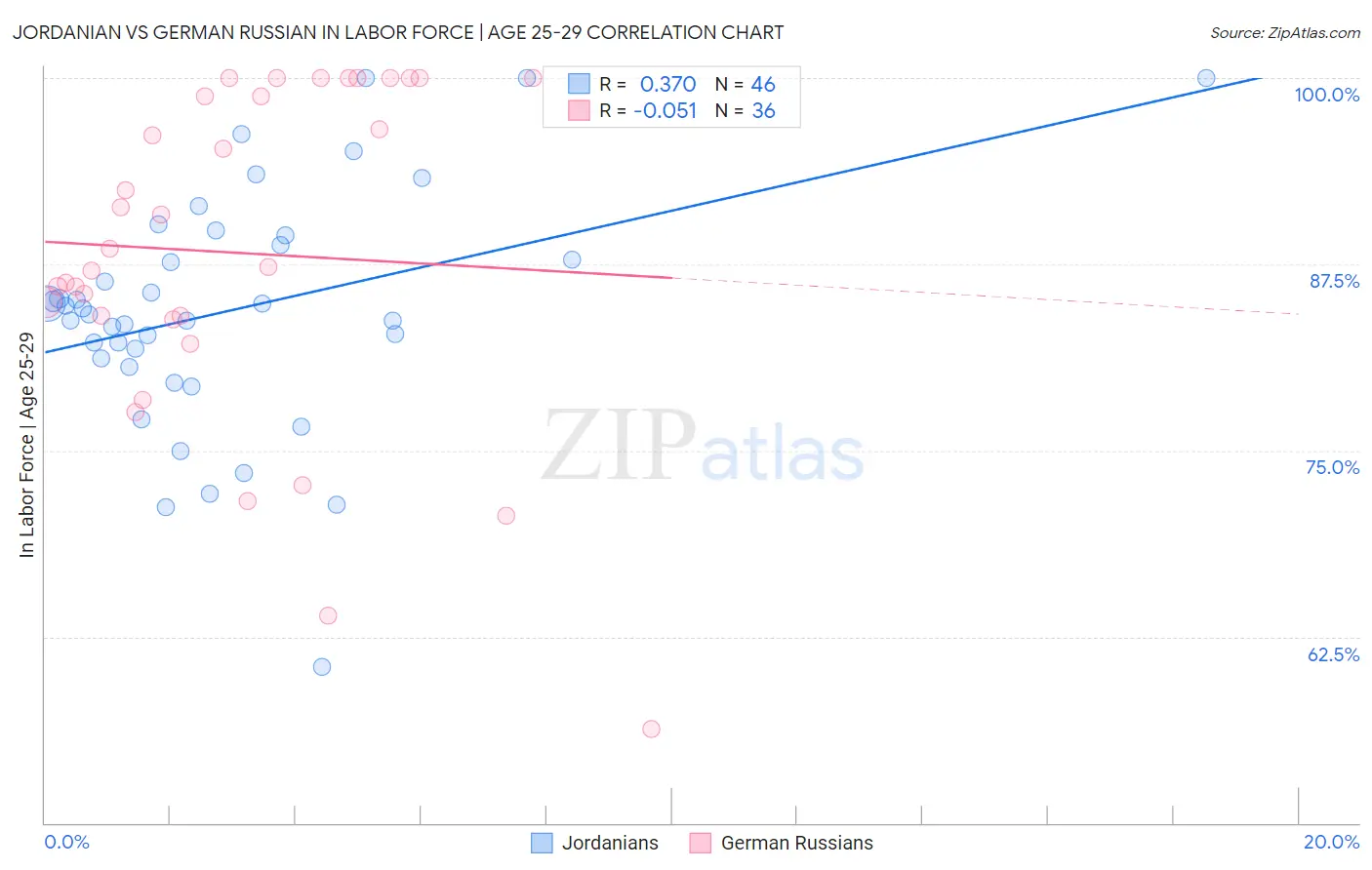 Jordanian vs German Russian In Labor Force | Age 25-29