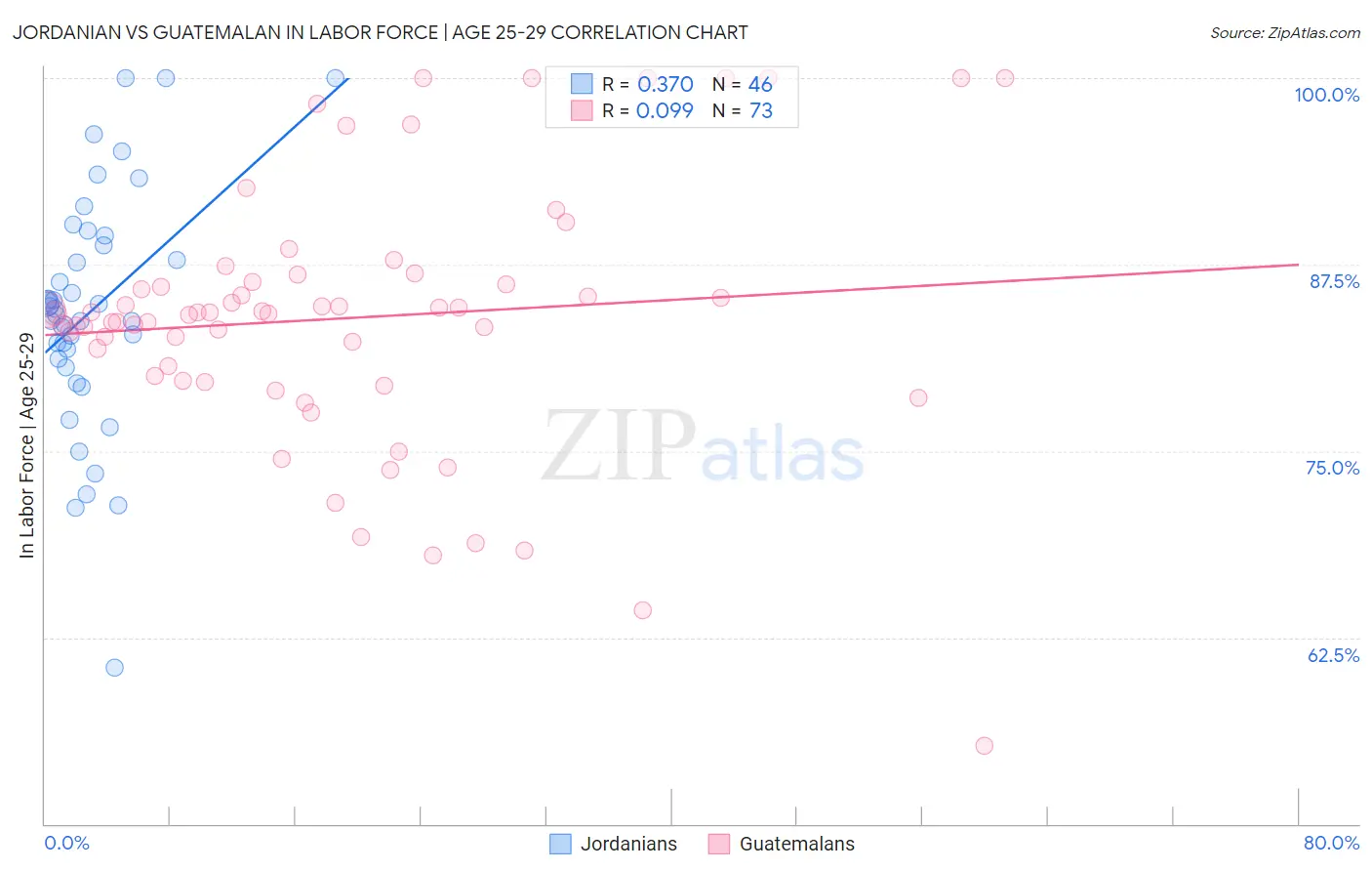 Jordanian vs Guatemalan In Labor Force | Age 25-29