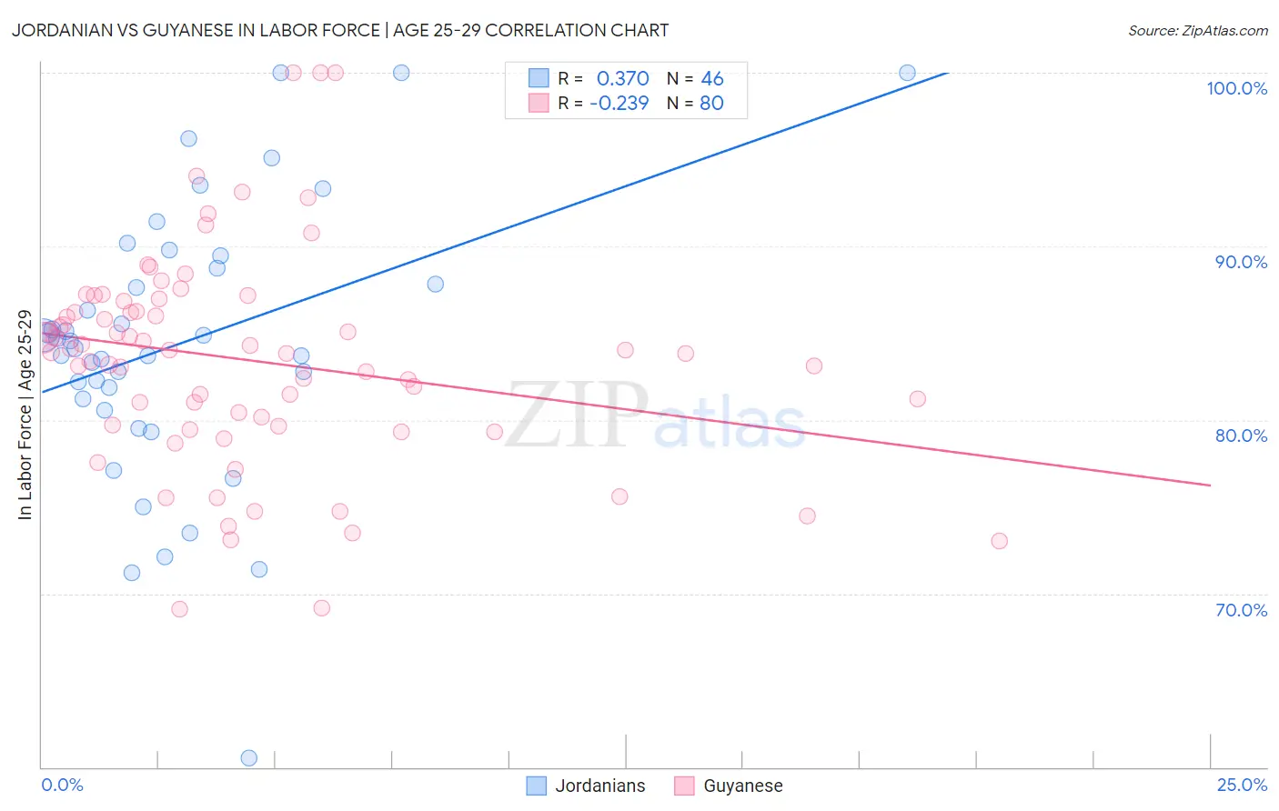 Jordanian vs Guyanese In Labor Force | Age 25-29
