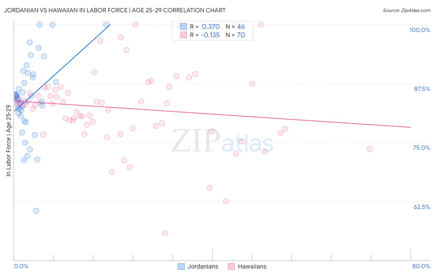 Jordanian vs Hawaiian In Labor Force | Age 25-29