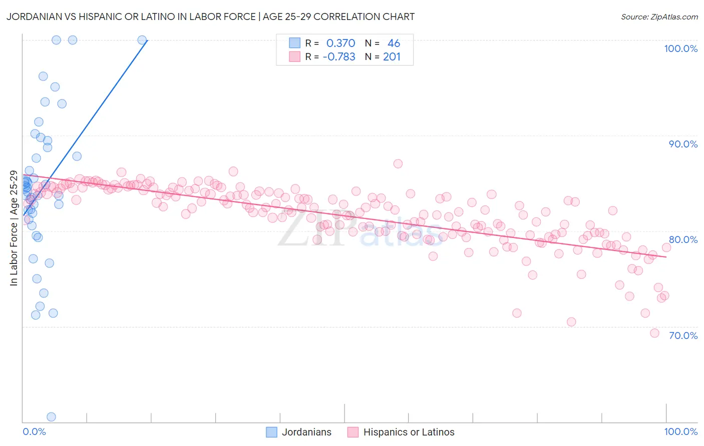 Jordanian vs Hispanic or Latino In Labor Force | Age 25-29
