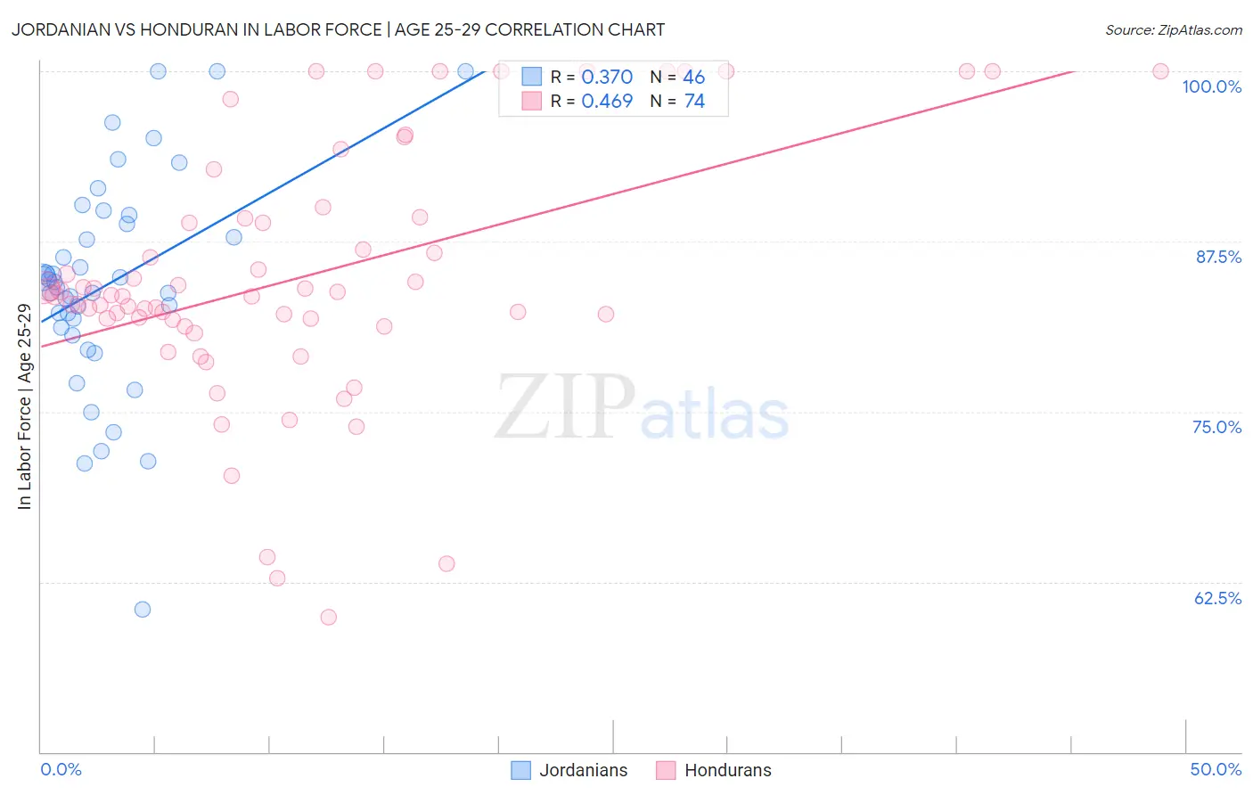 Jordanian vs Honduran In Labor Force | Age 25-29