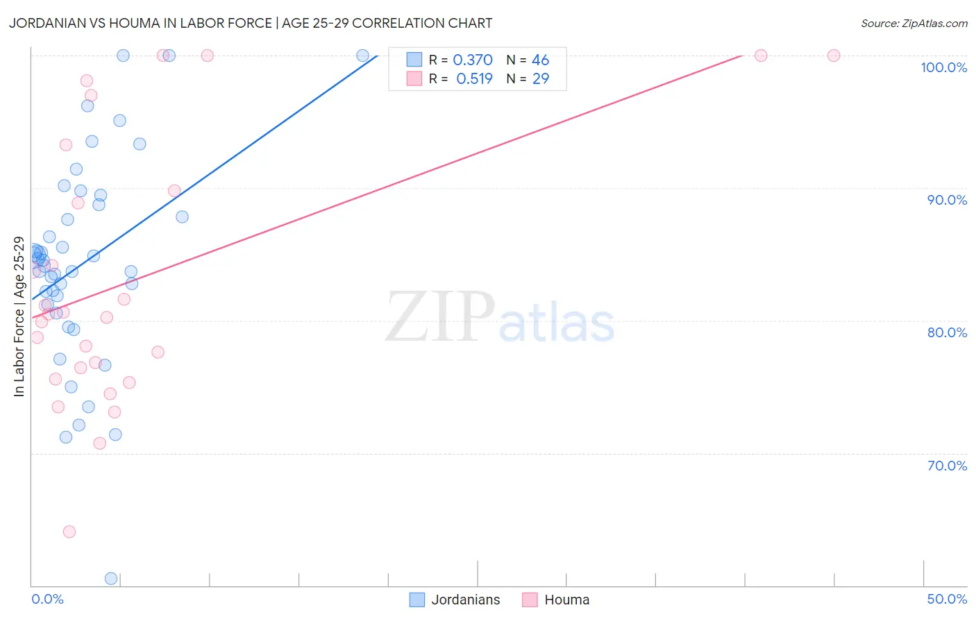 Jordanian vs Houma In Labor Force | Age 25-29