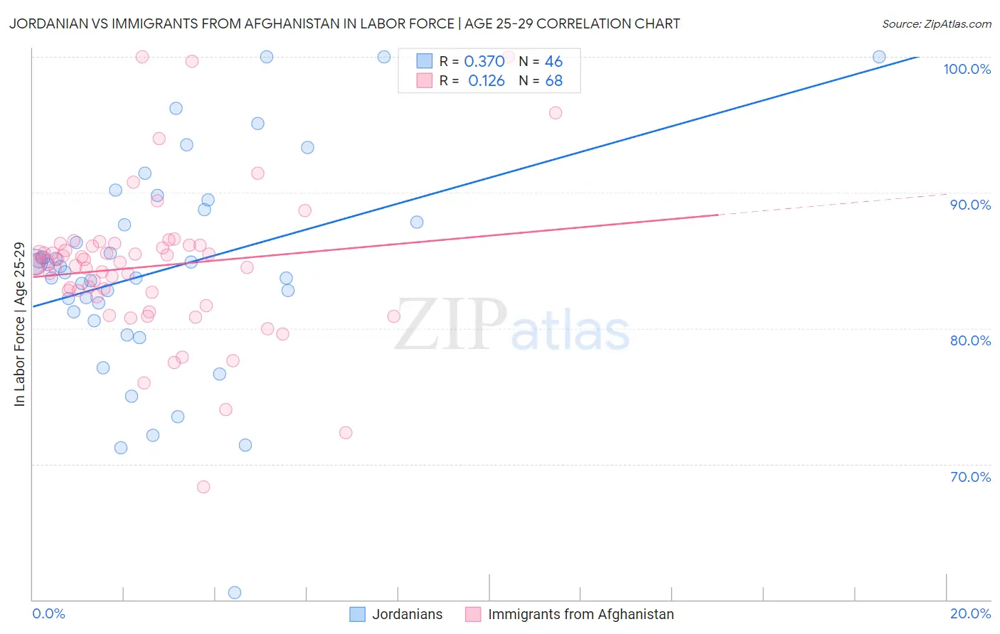 Jordanian vs Immigrants from Afghanistan In Labor Force | Age 25-29