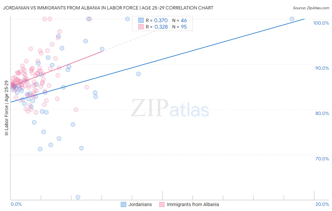 Jordanian vs Immigrants from Albania In Labor Force | Age 25-29
