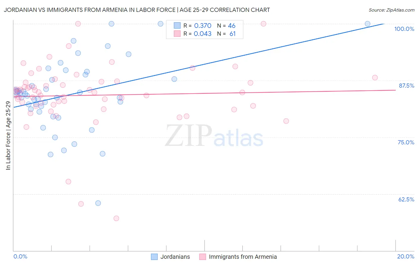 Jordanian vs Immigrants from Armenia In Labor Force | Age 25-29