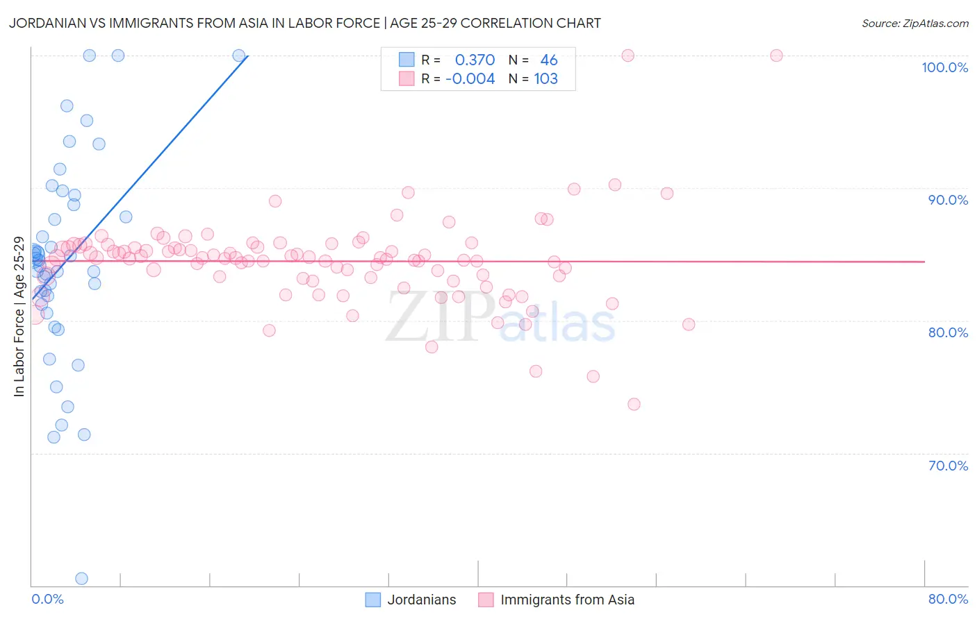 Jordanian vs Immigrants from Asia In Labor Force | Age 25-29