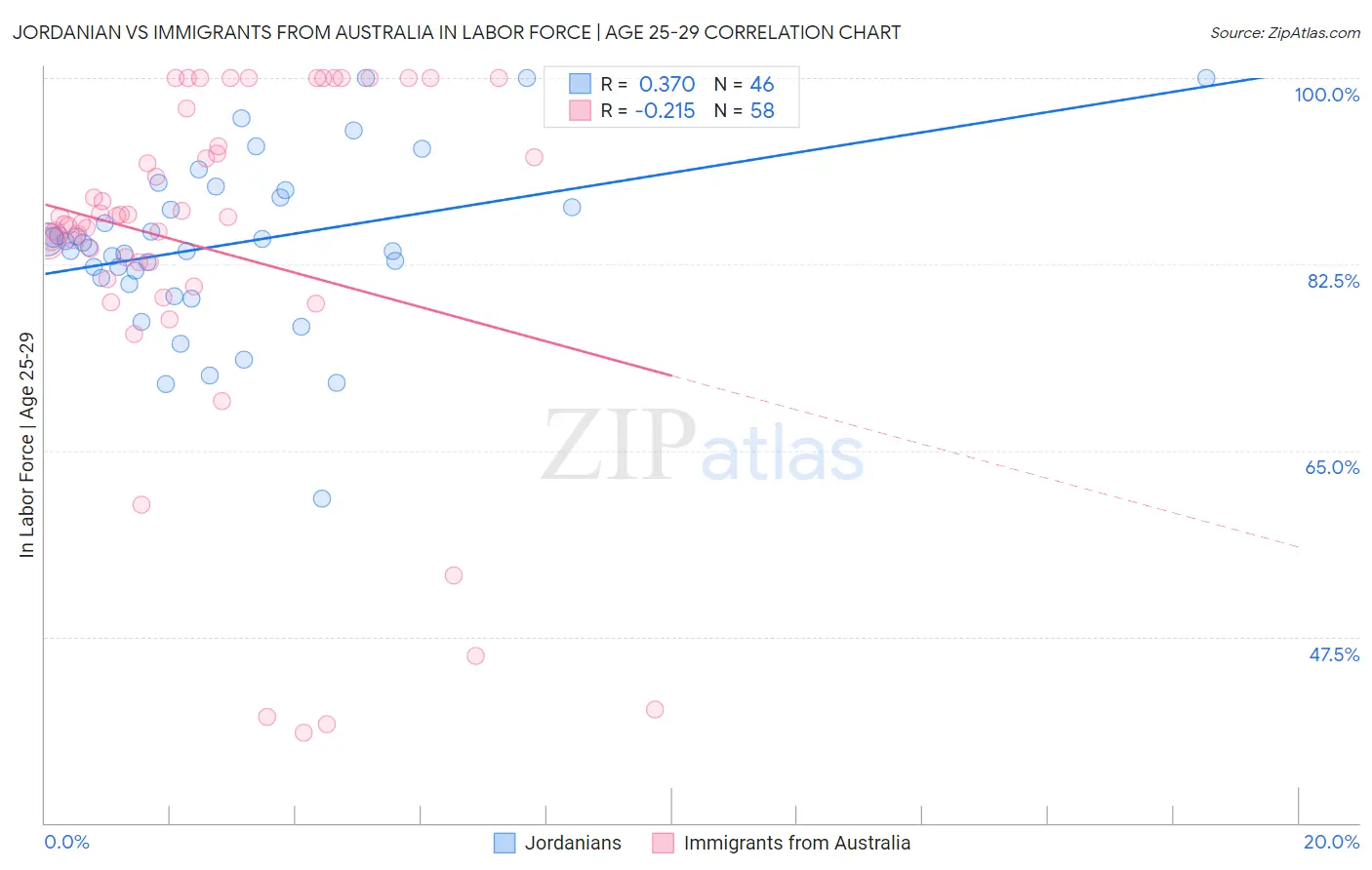 Jordanian vs Immigrants from Australia In Labor Force | Age 25-29