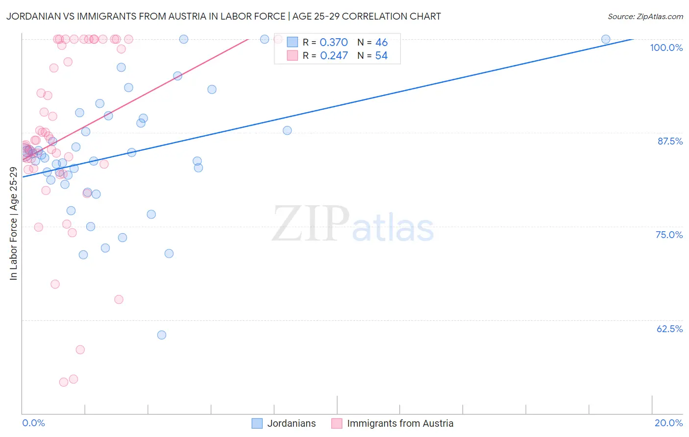 Jordanian vs Immigrants from Austria In Labor Force | Age 25-29