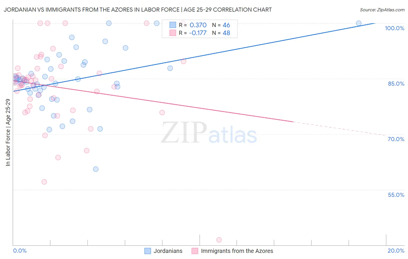 Jordanian vs Immigrants from the Azores In Labor Force | Age 25-29