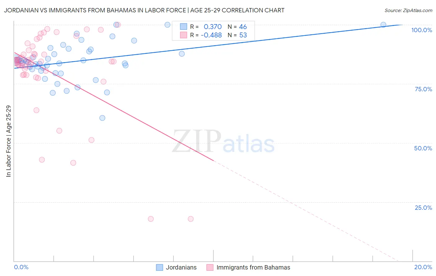 Jordanian vs Immigrants from Bahamas In Labor Force | Age 25-29