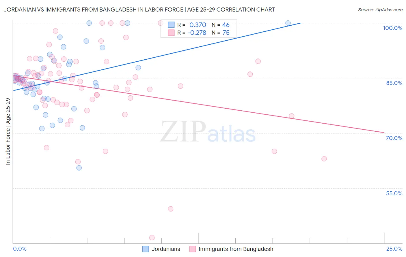 Jordanian vs Immigrants from Bangladesh In Labor Force | Age 25-29