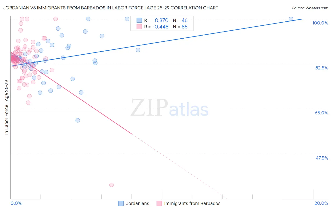 Jordanian vs Immigrants from Barbados In Labor Force | Age 25-29