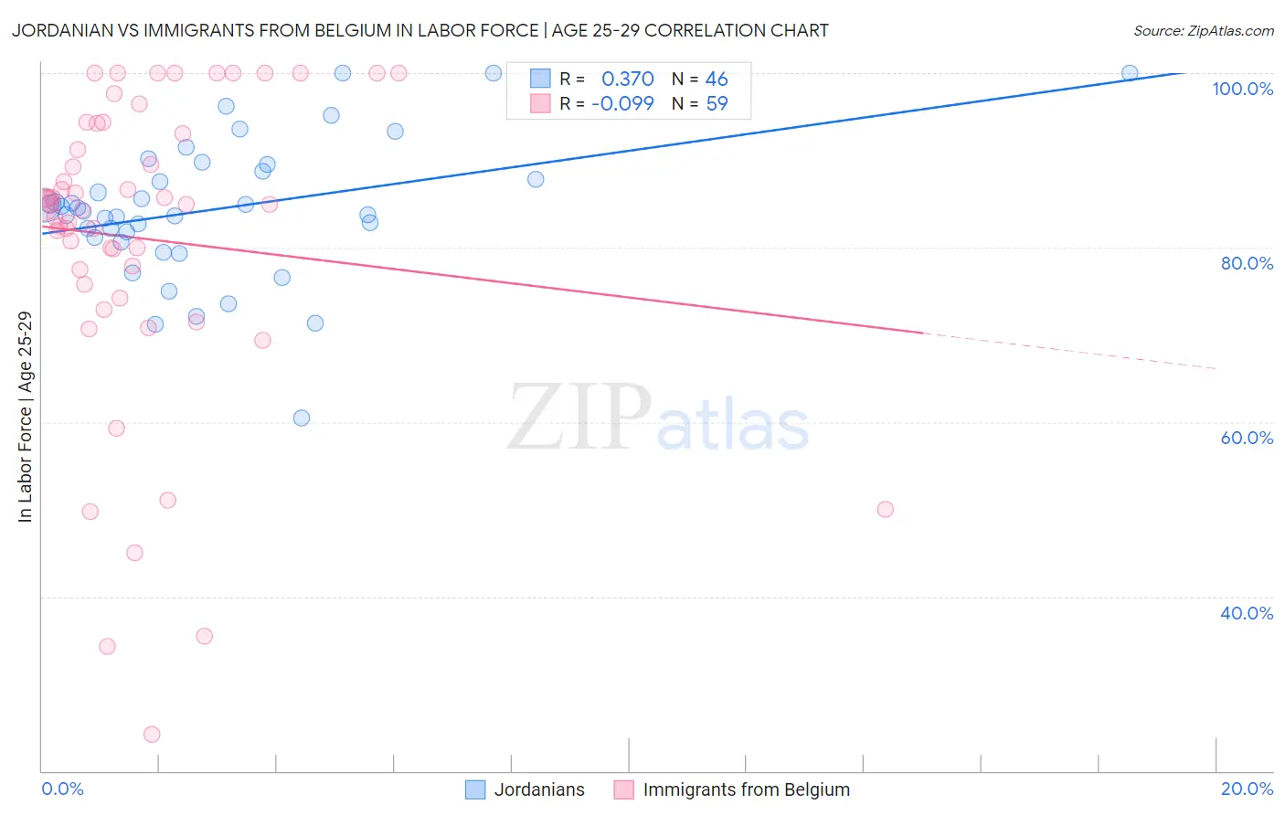 Jordanian vs Immigrants from Belgium In Labor Force | Age 25-29