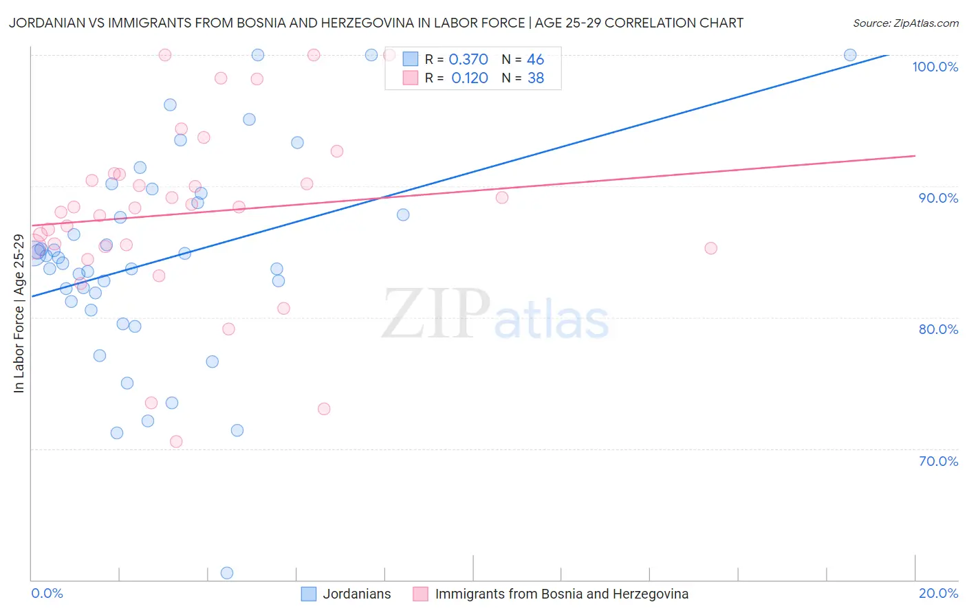 Jordanian vs Immigrants from Bosnia and Herzegovina In Labor Force | Age 25-29