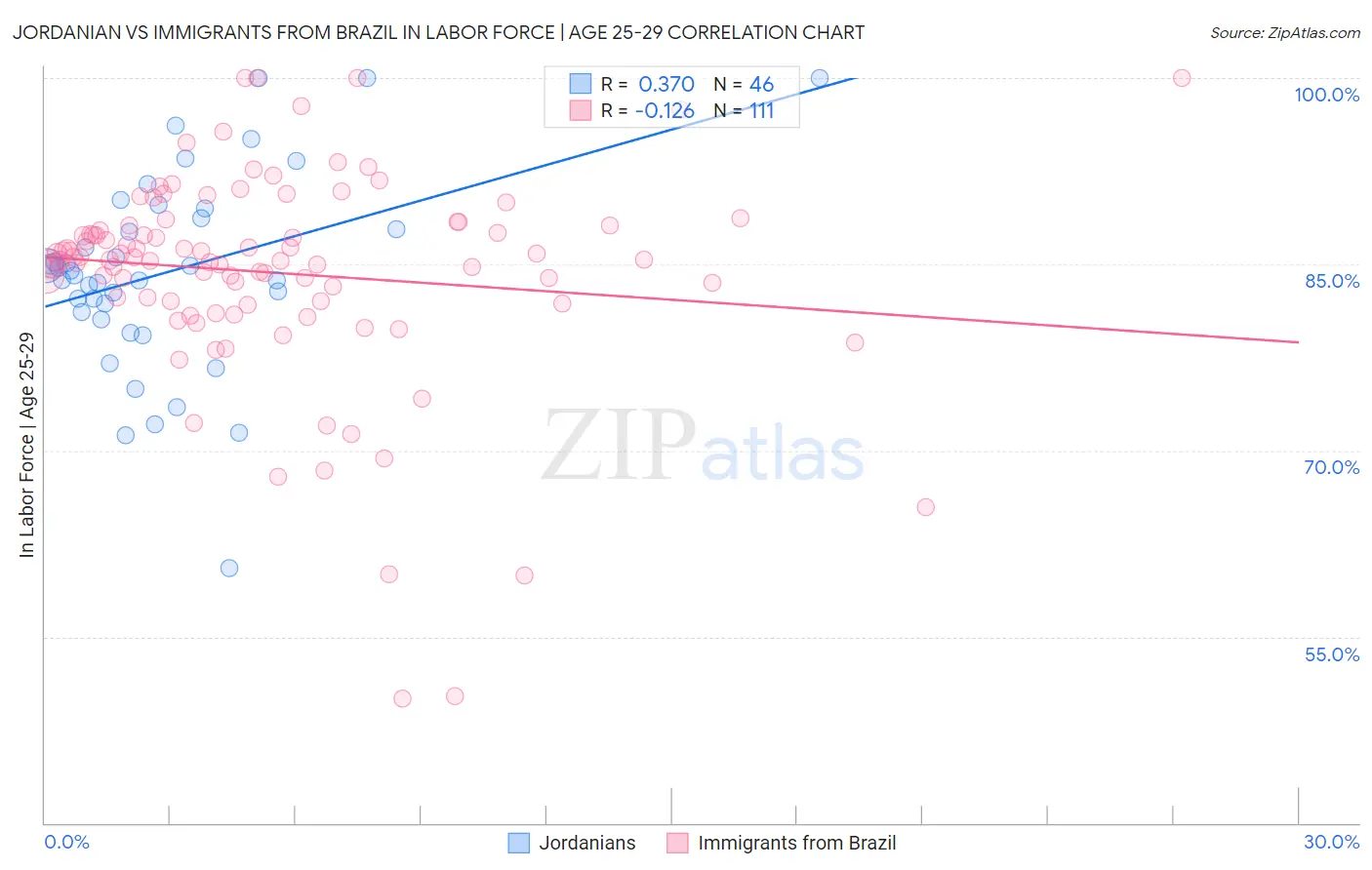 Jordanian vs Immigrants from Brazil In Labor Force | Age 25-29