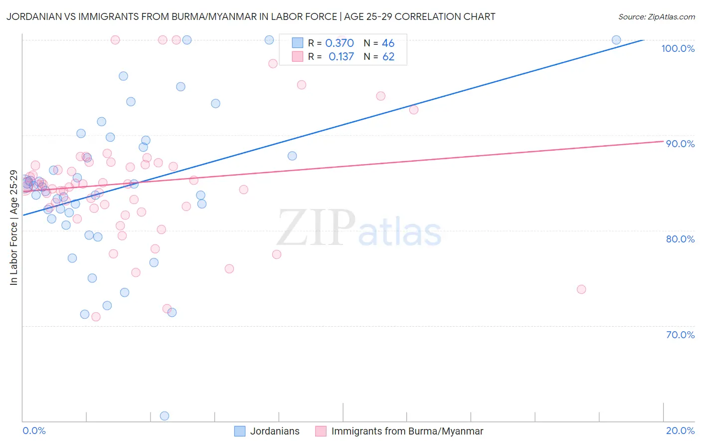 Jordanian vs Immigrants from Burma/Myanmar In Labor Force | Age 25-29