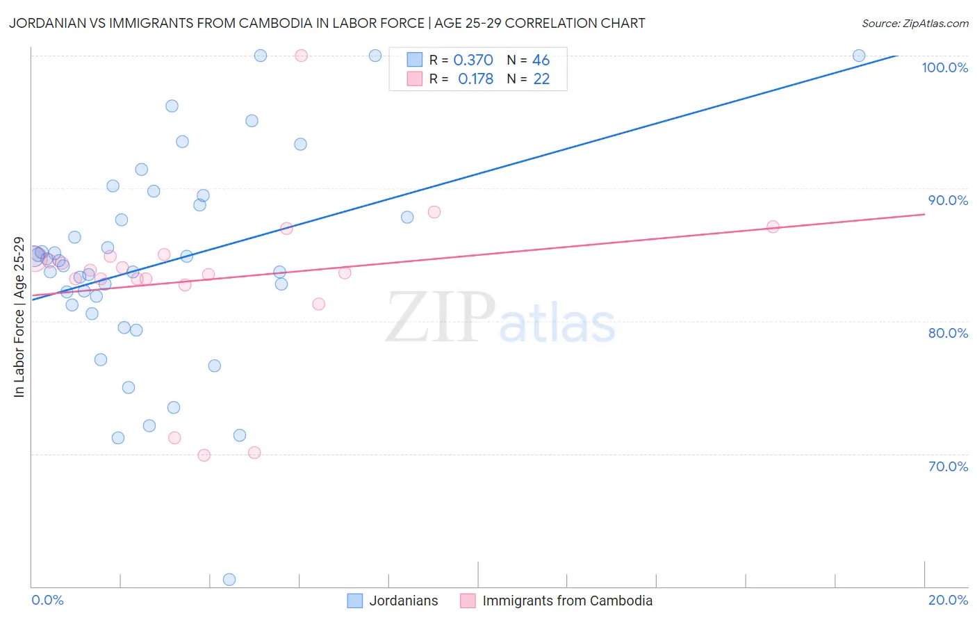 Jordanian vs Immigrants from Cambodia In Labor Force | Age 25-29