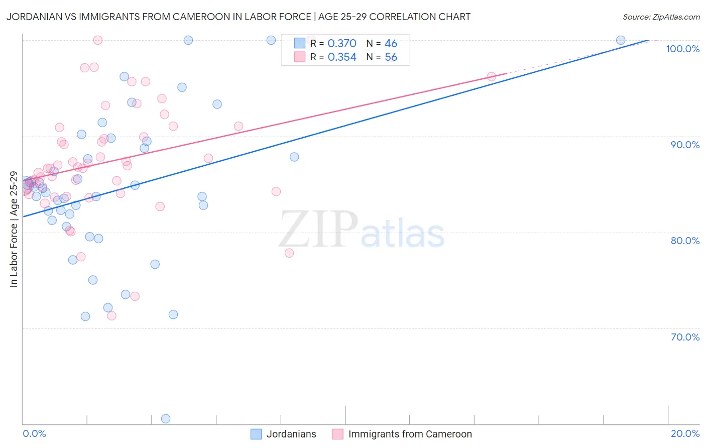 Jordanian vs Immigrants from Cameroon In Labor Force | Age 25-29